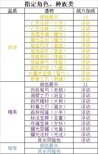 剑与远征遗物攻略大全 遗物机制、战力加成及选择搭配攻略汇总6