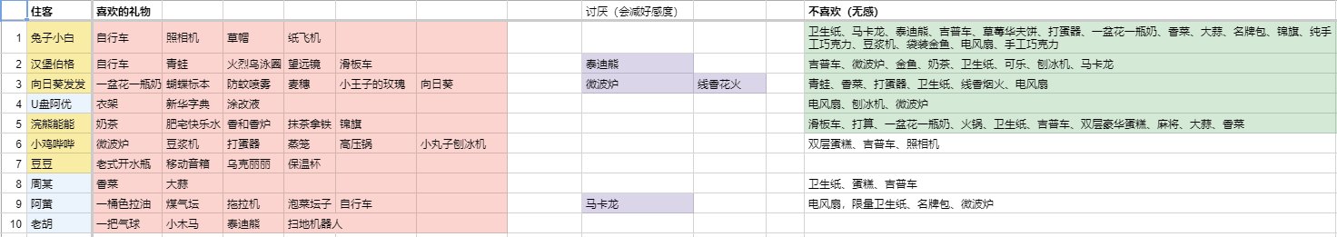 住客大人的心愿住客喜欢什么 住客喜好一览表