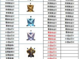 王者荣耀s9段位继承规则是什么 王者荣耀s9段位继承表格介绍
